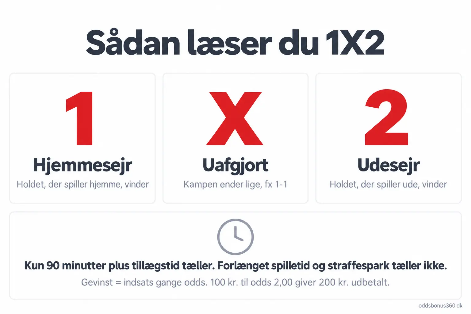 1X2 forklaret: hjemmesejr, uafgjort og udesejr 1X2 forklaret: 1 betyder hjemmesejr, X betyder uafgjort og 2 betyder udesejr, og kun 90 minutter plus tillægstid tæller