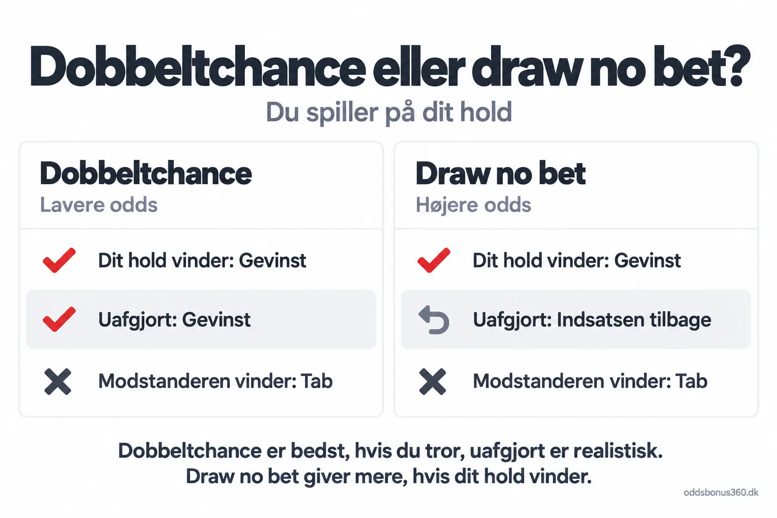 Dobbeltchance eller draw no bet Dobbeltchance mod draw no bet: dobbeltchance vinder også ved uafgjort, draw no bet giver indsatsen tilbage ved uafgjort til en højere odds