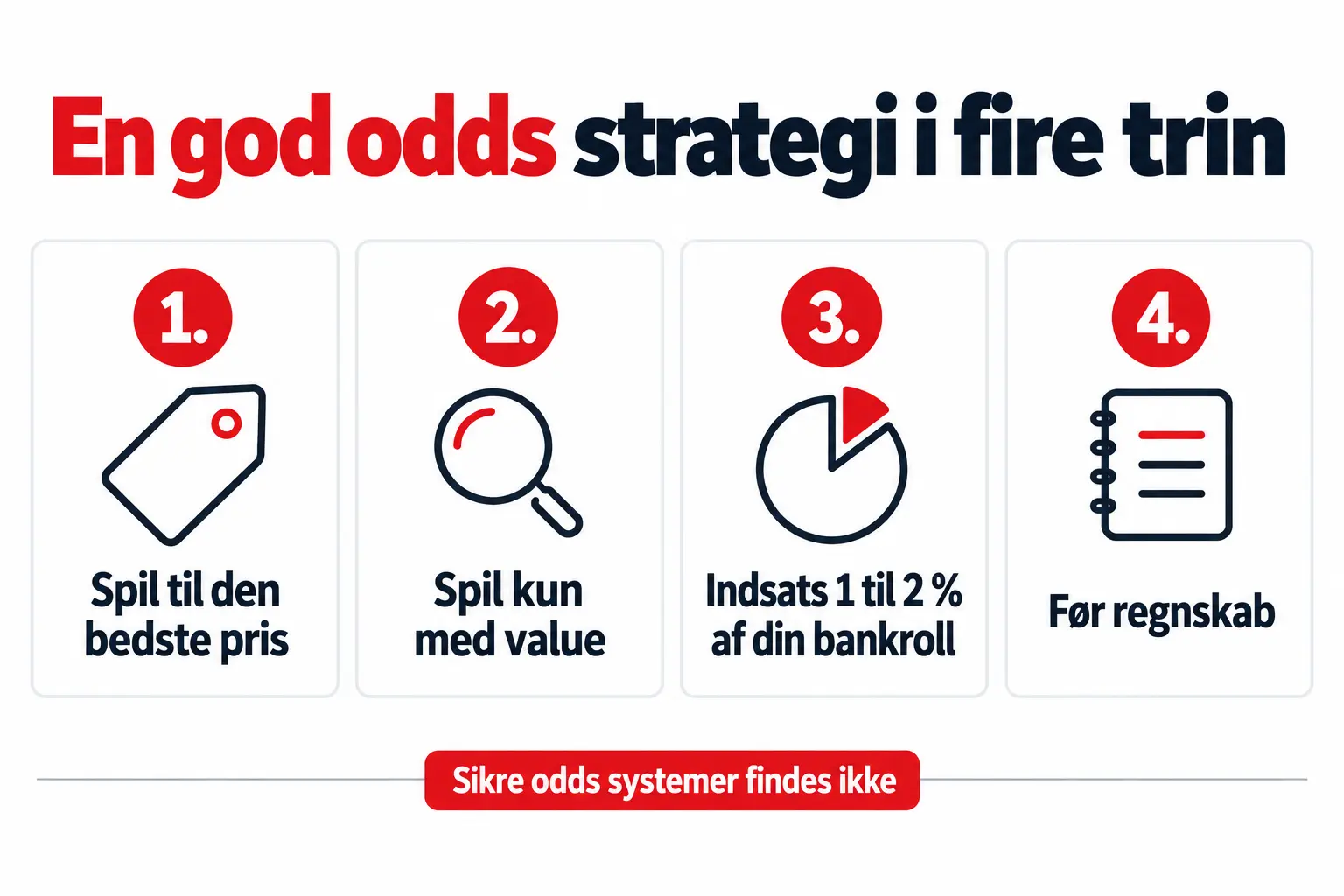 En god odds strategi i fire trin Odds strategi i fire trin: spil til den bedste pris, spil kun med value, sæt 1 til 2 % af din bankroll pr. spil og før regnskab