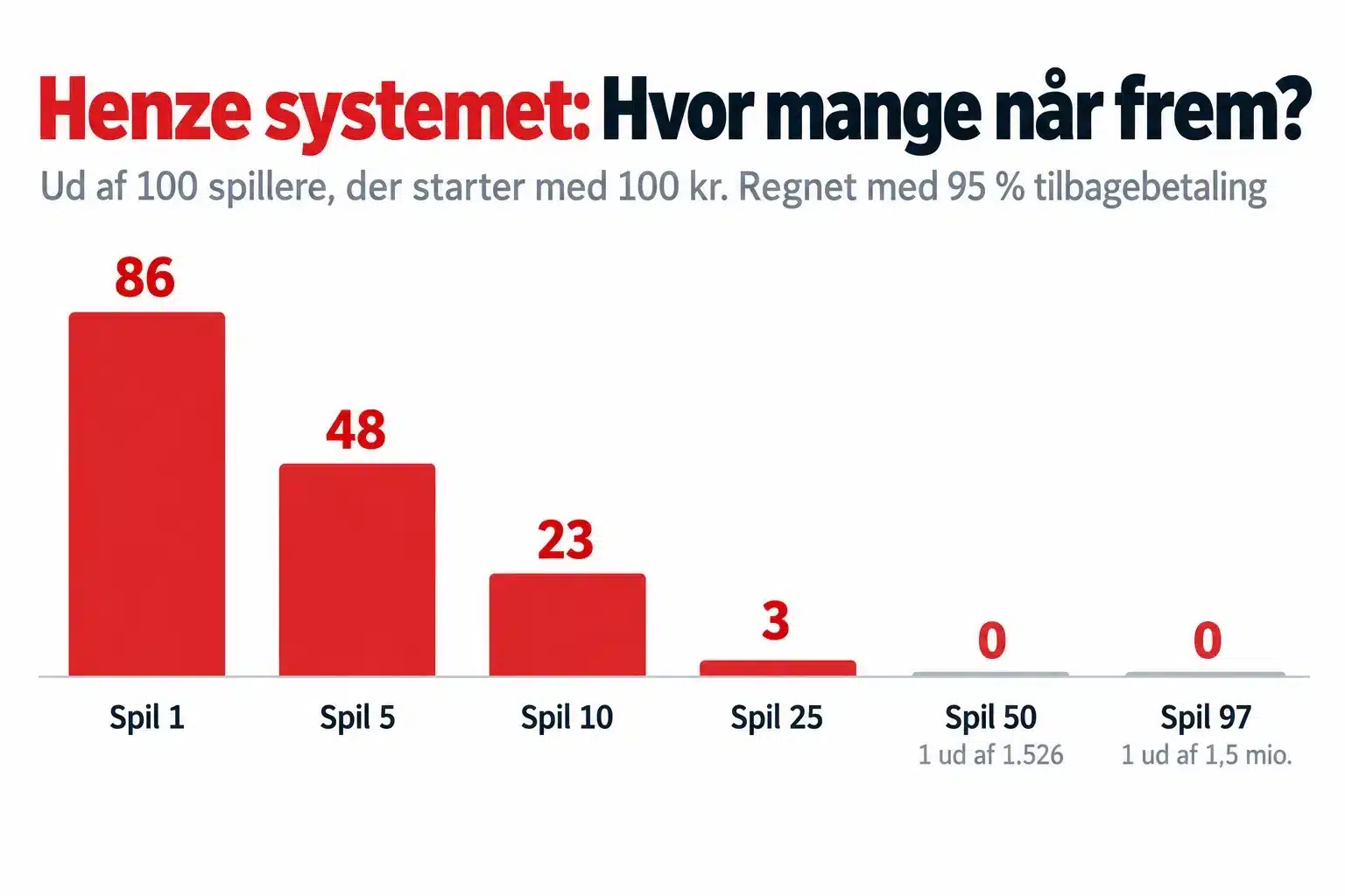 Henze systemet: hvor mange når frem Henze systemet: ud af 100 spillere er 86 med efter første spil, 48 efter fem, 23 efter ti, 3 efter 25 og ingen efter 50 spil