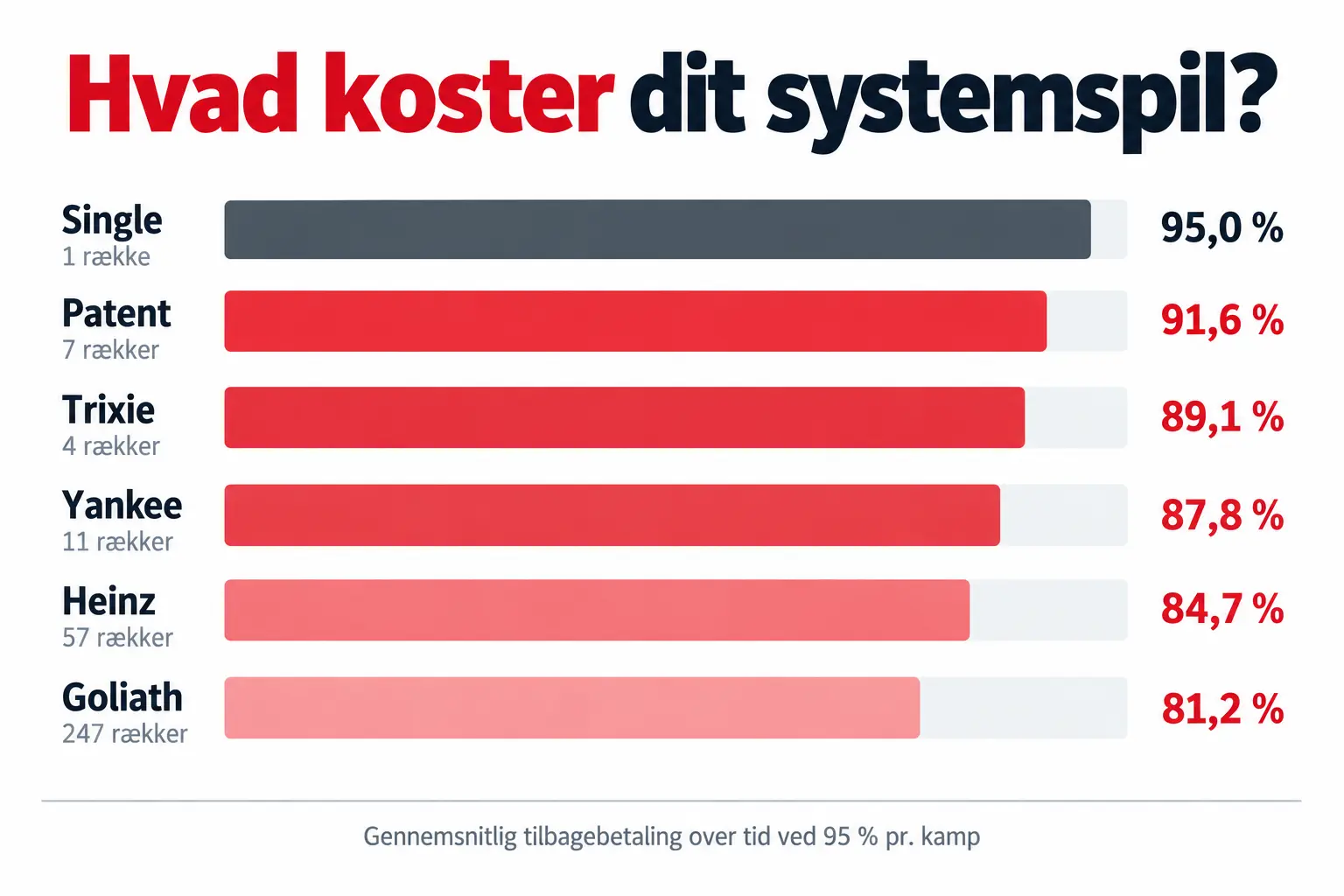 Hvad koster dit systemspil Odds systemer: tilbagebetalingen falder med antallet af rækker, fra 95,0 % for en single til 89,1 % for Trixie, 84,7 % for Heinz og 81,2 % for Goliath