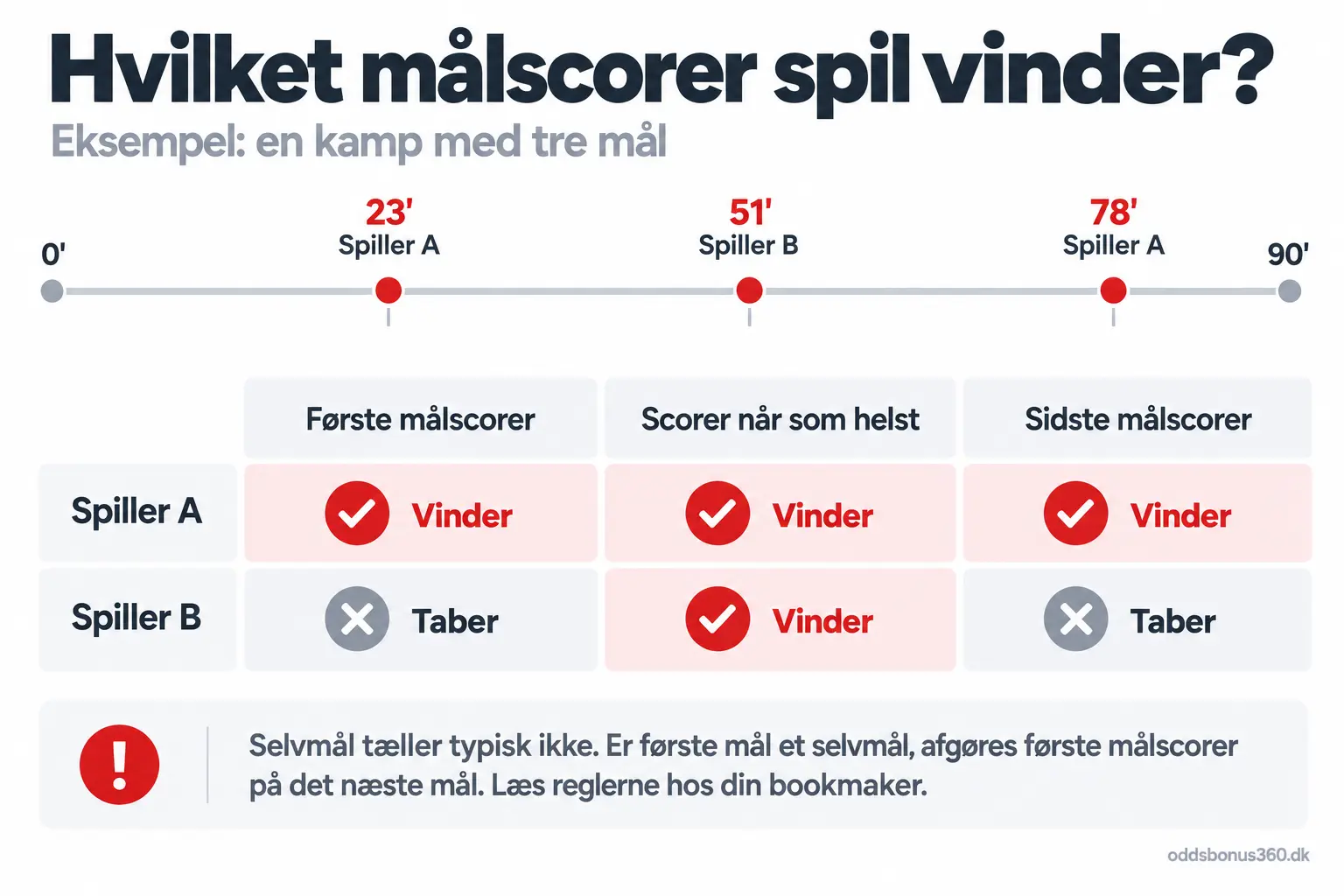 Hvilket målscorer spil vinder Eksempel på målscorer væddemål: første målscorer, scorer når som helst og sidste målscorer i en kamp med tre mål