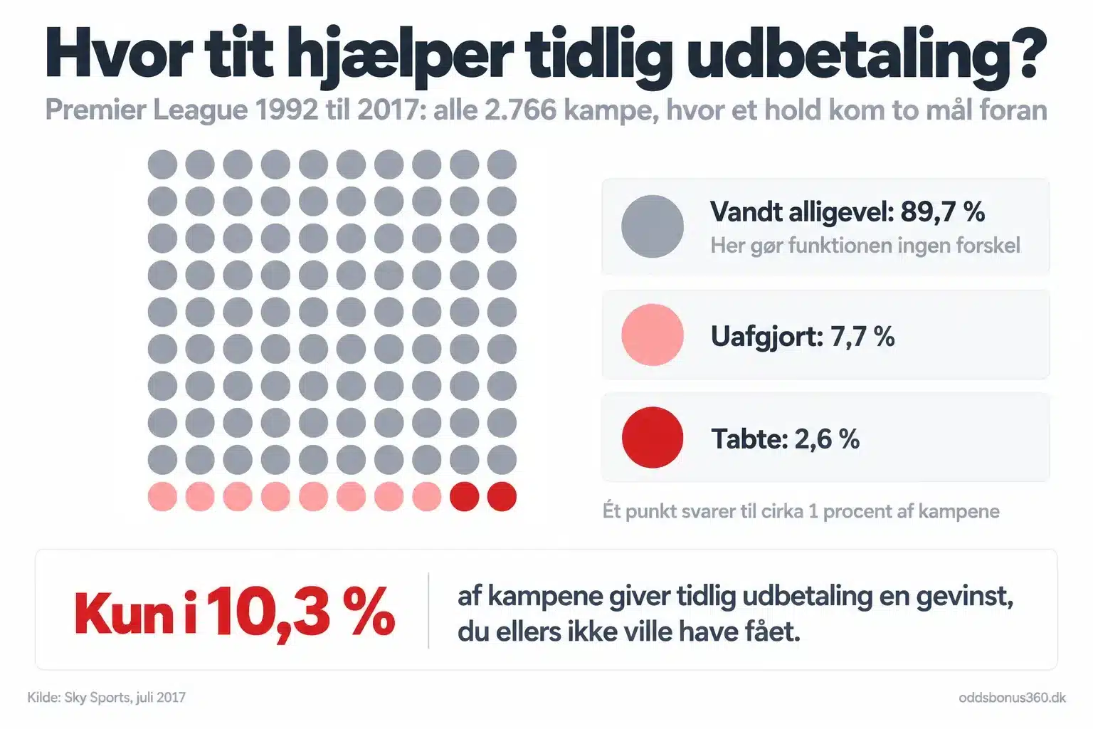 Hvor tit hjælper tidlig udbetaling Statistik om tidlig udbetaling: holdet med to mål i føring vandt 89,7 procent af 2.766 Premier League kampe, så funktionen gav kun gevinst i 10,3 procent