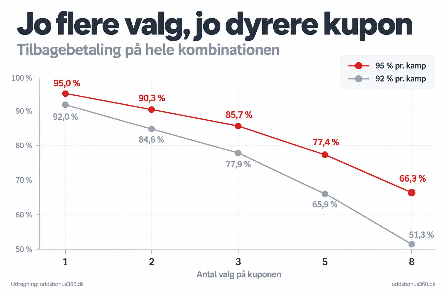 Kombinationsspil: jo flere valg, jo dyrere kupon Linjediagram over kombinationsspil: tilbagebetalingen falder fra 95 procent ved ét valg til 66,3 procent ved otte valg