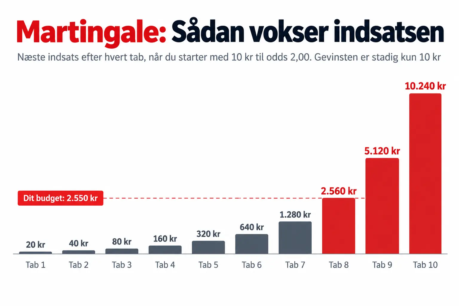 Martingale: sådan vokser indsatsen Martingale systemet: indsatsen vokser fra 20 kr. efter første tab til 10.240 kr. efter ti tab, og efter otte tab rækker et budget på 2.550 kr. ikke længere