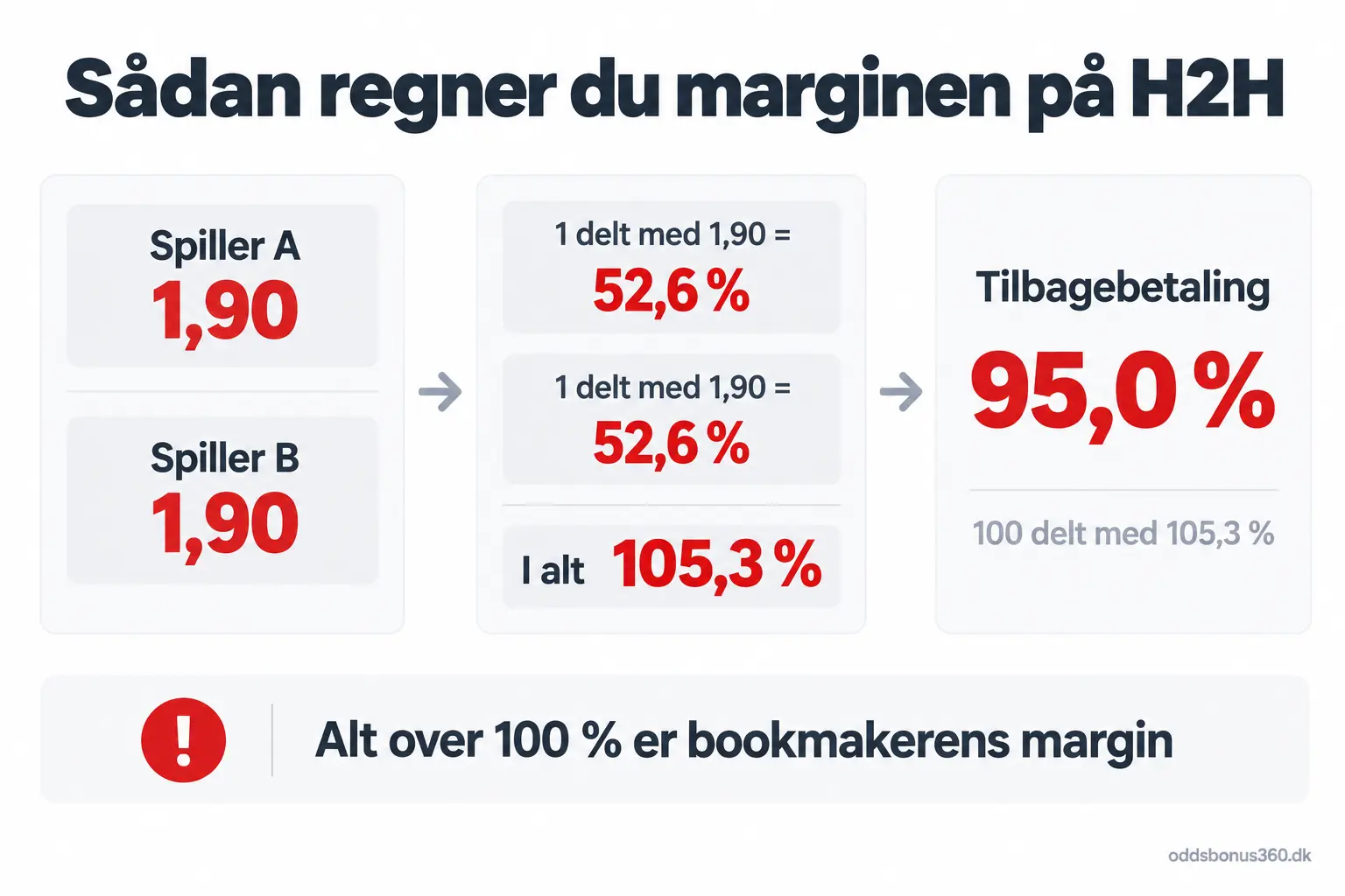 Sådan regner du marginen på H2H Udregning af margin på H2H væddemål: to odds på 1,90 giver 105,3 procent og en tilbagebetaling på 95,0 procent