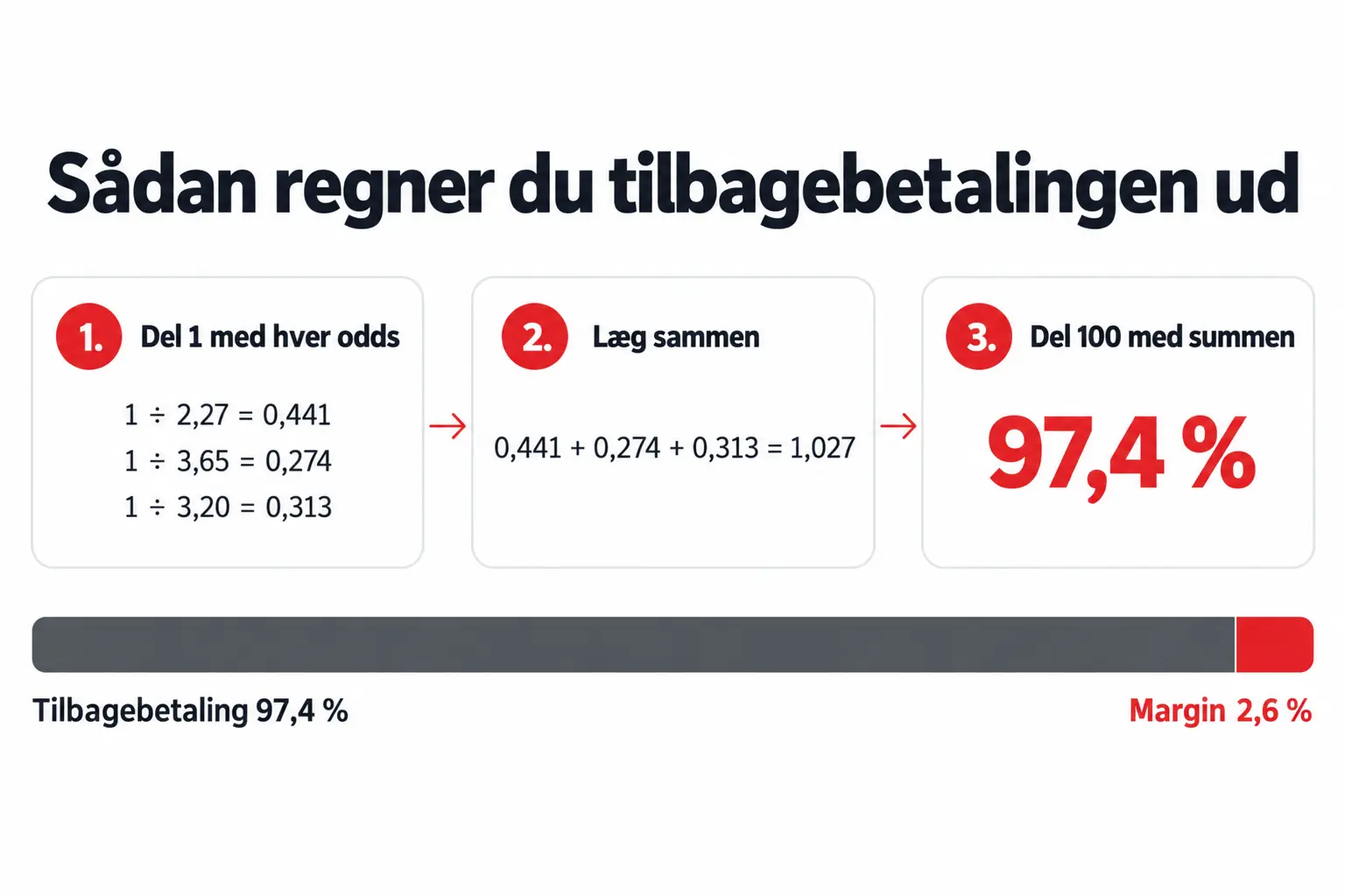 Sådan regner du tilbagebetalingen ud Tilbagebetalingsprocent udregning: del 1 med hver odds, læg tallene sammen og del 100 med summen, her 97,4 % tilbagebetaling og 2,6 % margin
