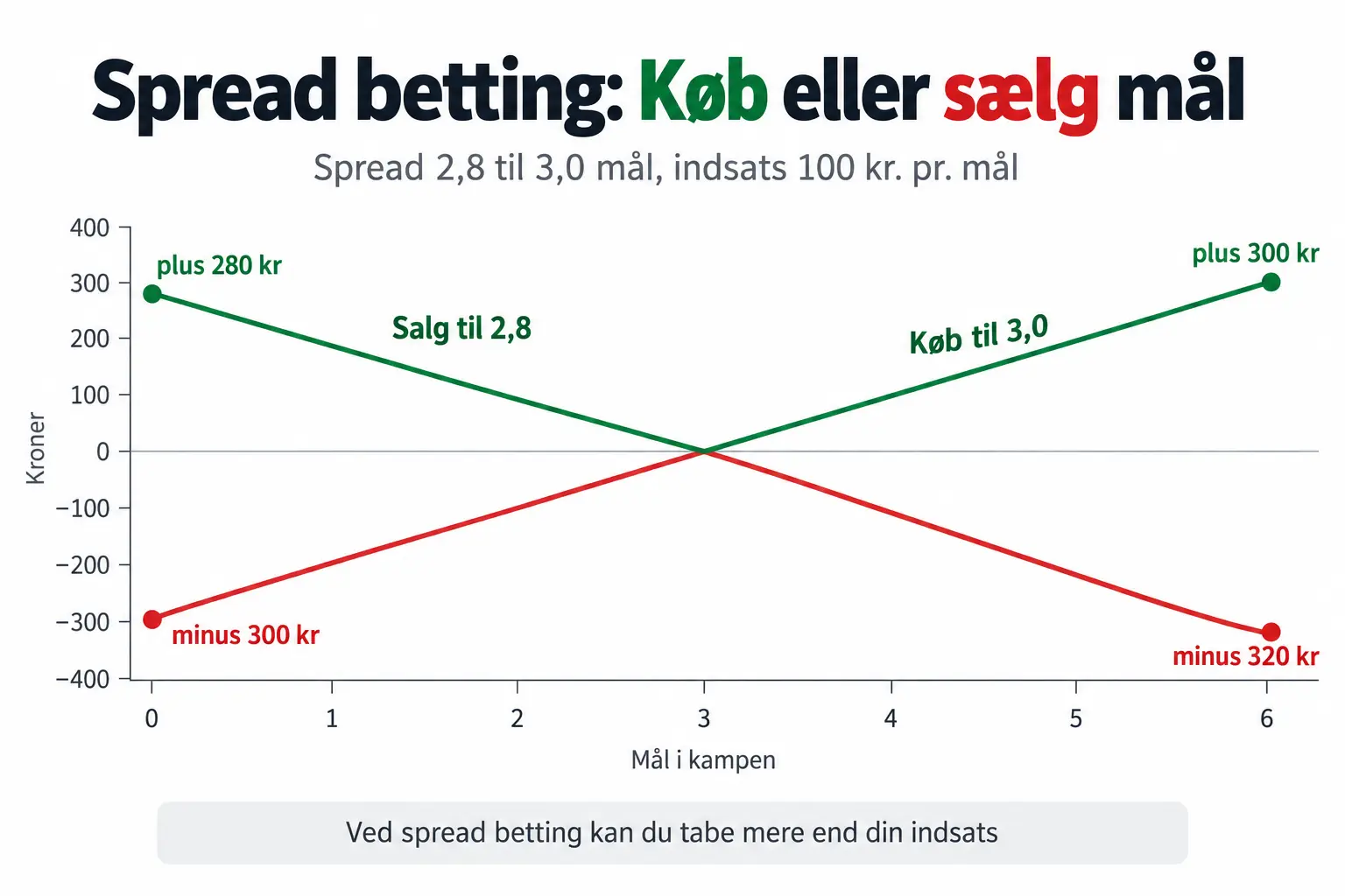 Spread betting: køb eller sælg mål Spread betting: køb af mål til 3,0 for 100 kr. pr. mål giver minus 300 kr. ved 0 mål og plus 300 kr. ved 6 mål, mens salg til 2,8 går den modsatte vej