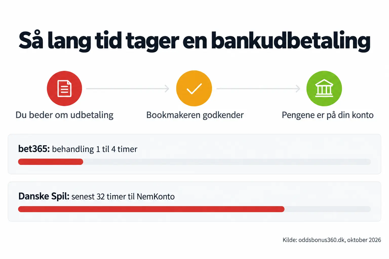 Udbetaling med bankoverførsel: så lang tid tager det Hvor lang tid tager en udbetaling med bankoverførsel: bet365 behandler på 1 til 4 timer, Danske Spil senest 32 timer til NemKonto