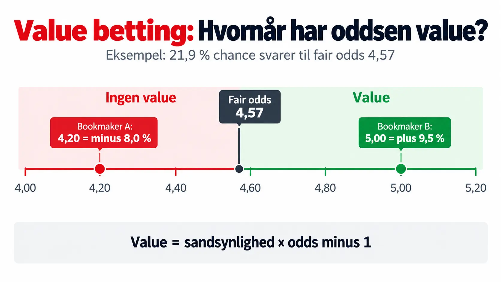Value betting: hvornår har oddsen value Value betting: med 21,9 % chance er fair odds 4,57, så odds 4,20 giver minus 8,0 % og odds 5,00 giver plus 9,5 % value