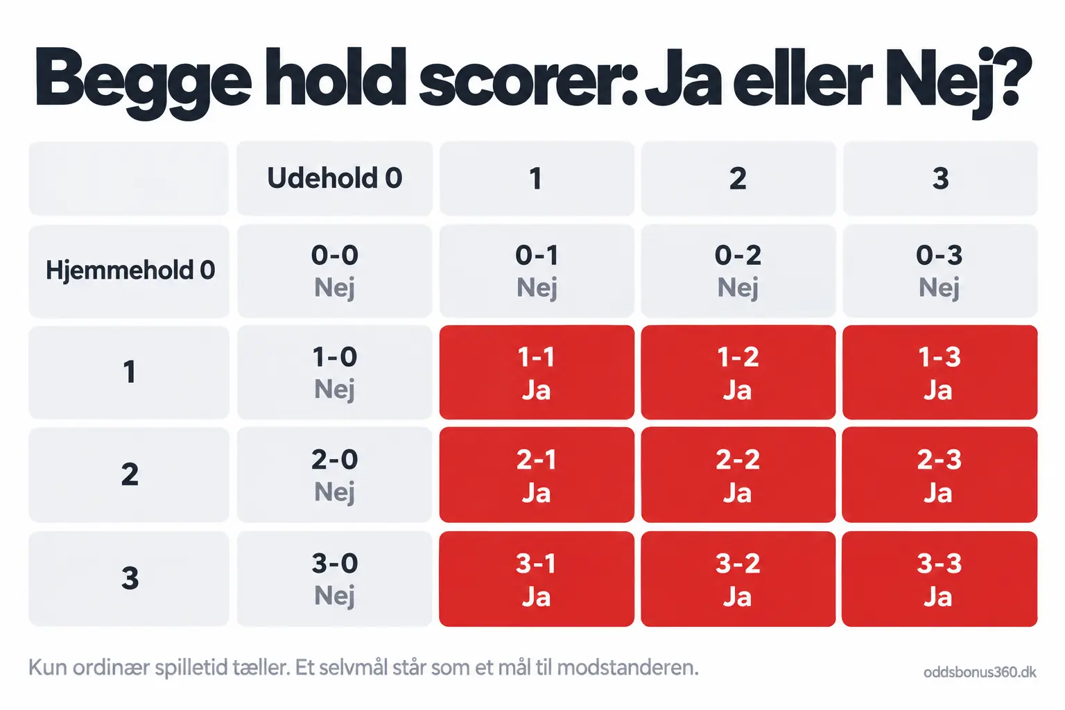 Begge hold scorer: Ja eller Nej Begge hold scorer forklaret: alle resultater fra 0-0 til 3-3, hvor Ja vinder, når begge hold har scoret mindst ét mål, og ellers vinder Nej