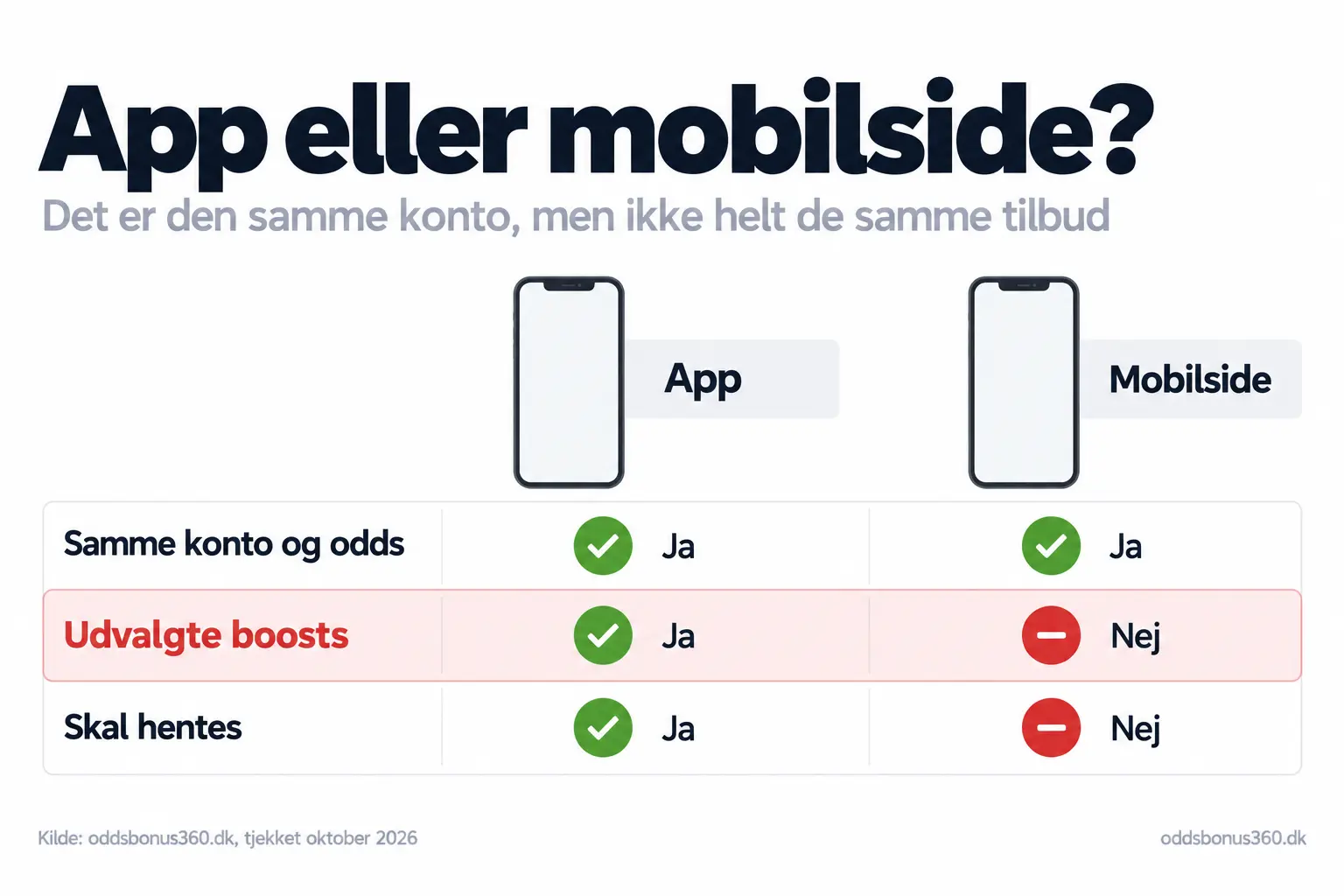 bet365 app eller mobilside: samme konto, forskellige tilbud Sammenligning af bet365 appen og mobilsiden: samme konto og odds begge steder, udvalgte boosts kun i appen, og kun appen skal hentes