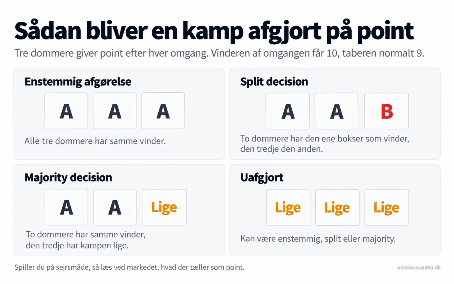 Pointafgørelser i boksning forklaret med tre dommerkort: enstemmig afgørelse, split decision, majority decision og uafgjort