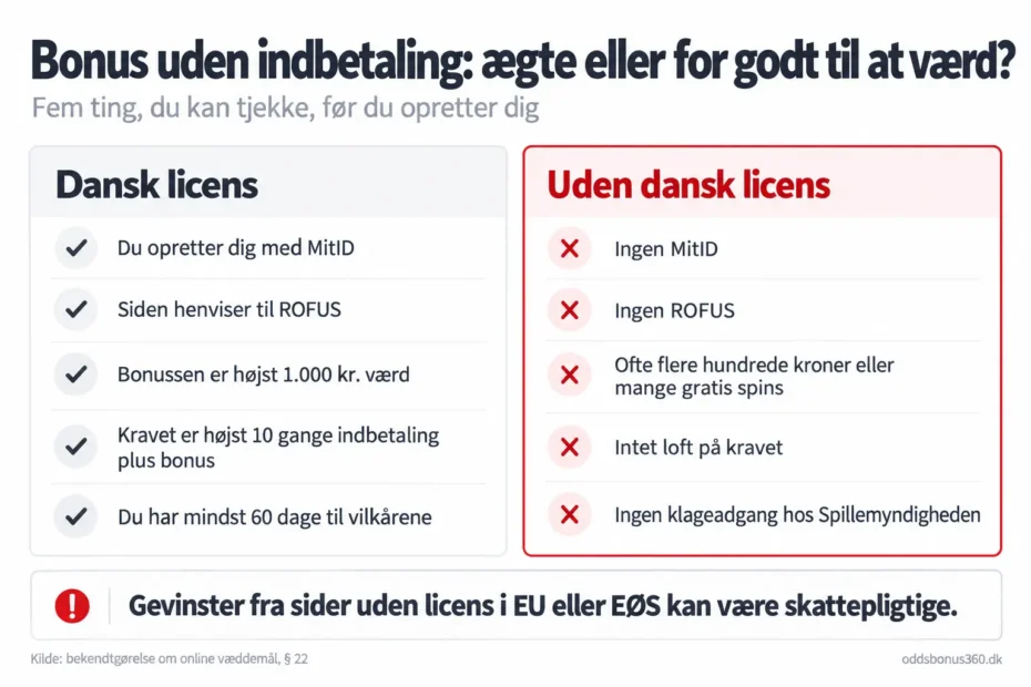 Bonus uden indbetaling: dansk licens eller ej? Sammenligning af en bonus fra en bookmaker med dansk licens og en bonus fra en side uden dansk licens: MitID, ROFUS, højst 1.000 kr. og højst 10 gange krav mod ingen beskyttelse