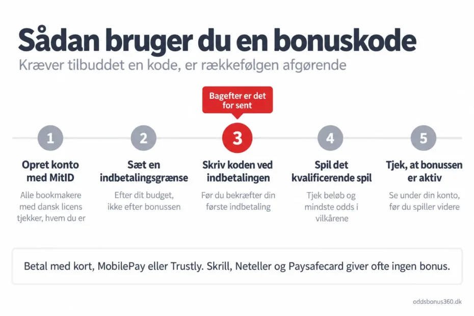 Sådan bruger du en bonuskode Sådan bruger du en bonuskode i fem trin: opret konto med MitID, sæt en indbetalingsgrænse, skriv koden før du bekræfter indbetalingen, spil det kvalificerende spil og tjek bonussen
