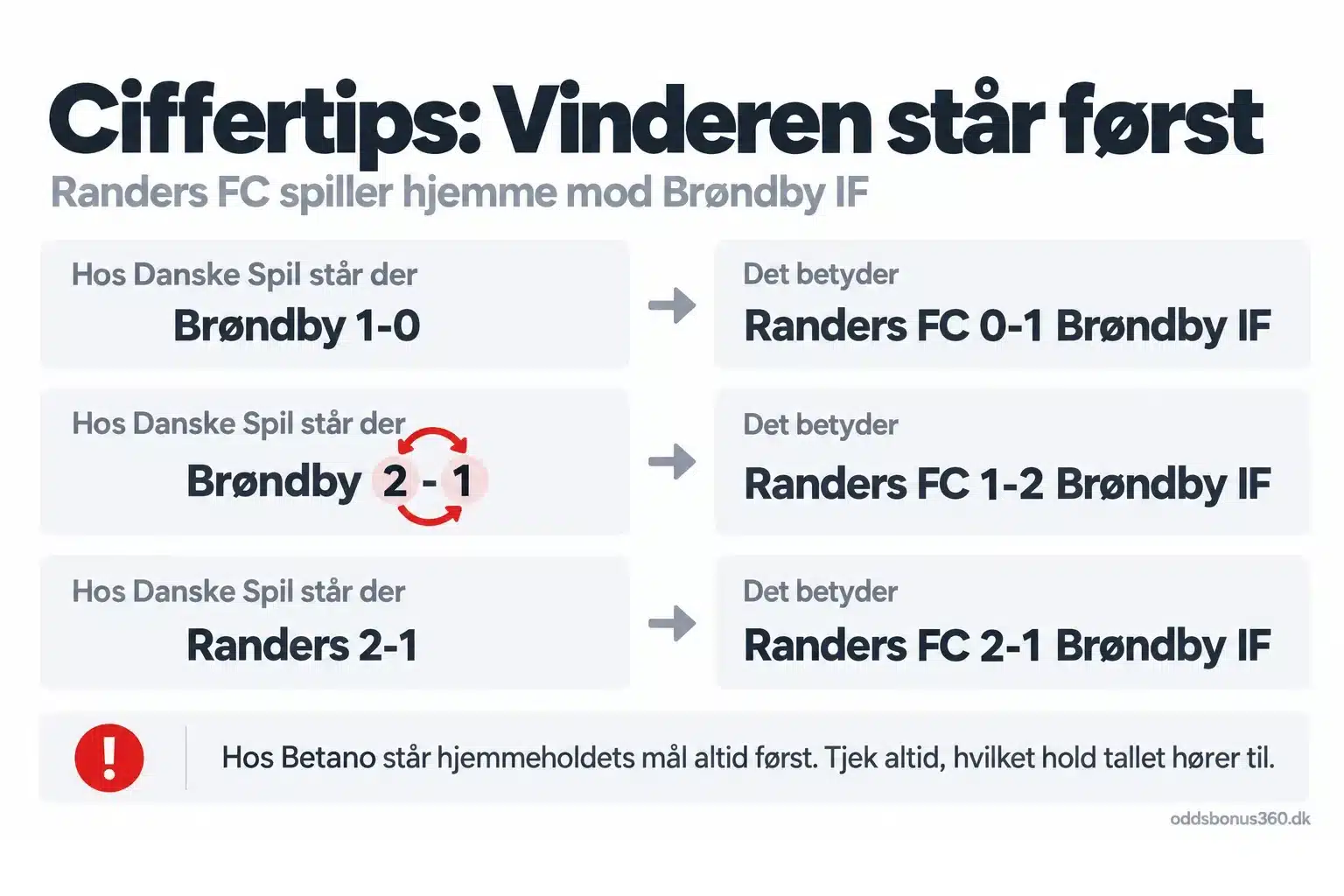 Ciffertips hos Danske Spil: vinderen står først Sådan læser du ciffertips hos Danske Spil: Brøndby 2-1 betyder Randers FC 1-2 Brøndby IF, fordi vinderen står først