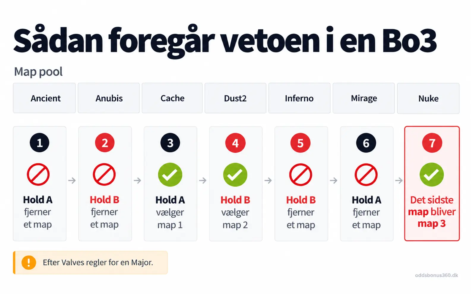Vetoen i en CS2 Bo3 trin for trin: hold A og hold B fjerner og vælger maps fra map pool med Ancient, Anubis, Cache, Dust2, Inferno, Mirage og Nuke