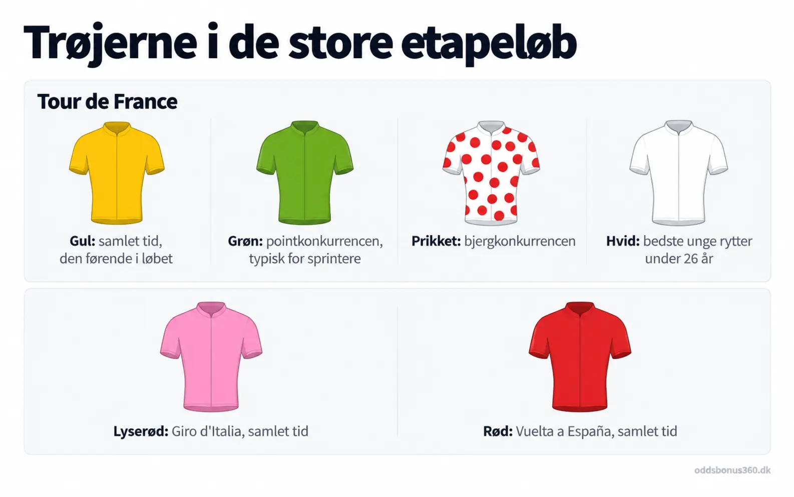 Trøjerne i Tour de France, Giro d'Italia og Vuelta a España: gul, grøn, prikket, hvid, lyserød og rød trøje forklaret