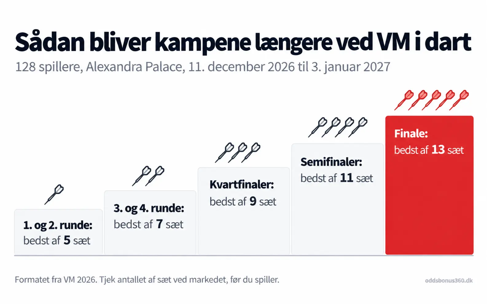 Formatet ved VM i dart: fra bedst af 5 sæt i 1. og 2. runde til bedst af 13 sæt i finalen i Alexandra Palace
