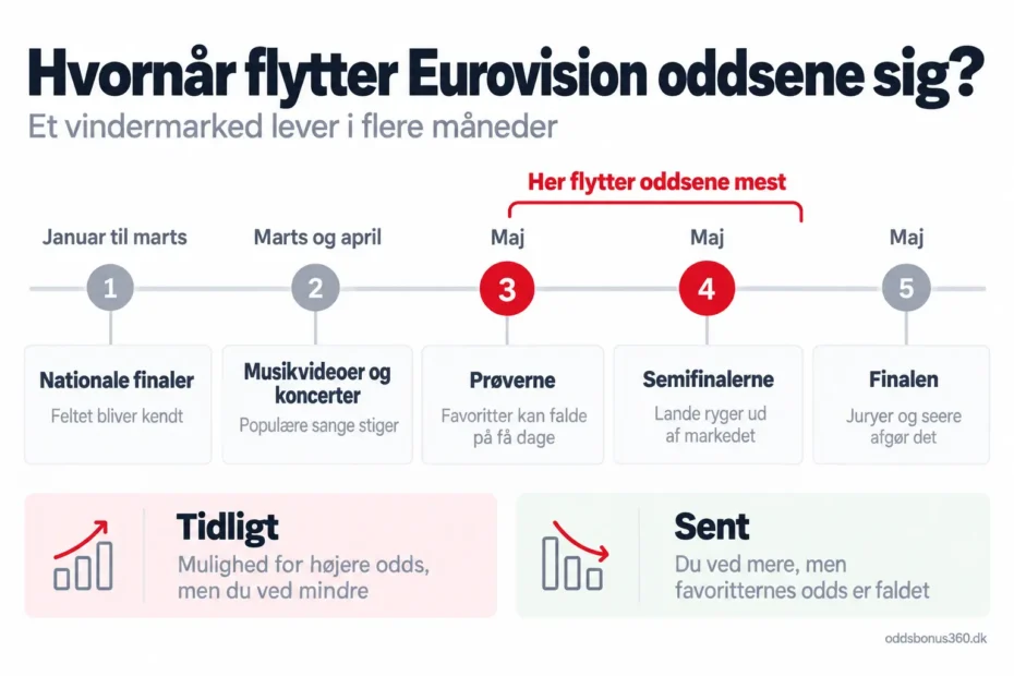 Hvornår flytter Eurovision oddsene sig? Eurovision oddsene flytter sig mest fra de nationale finaler i januar til finalen i maj, og især under prøverne og semifinalerne
