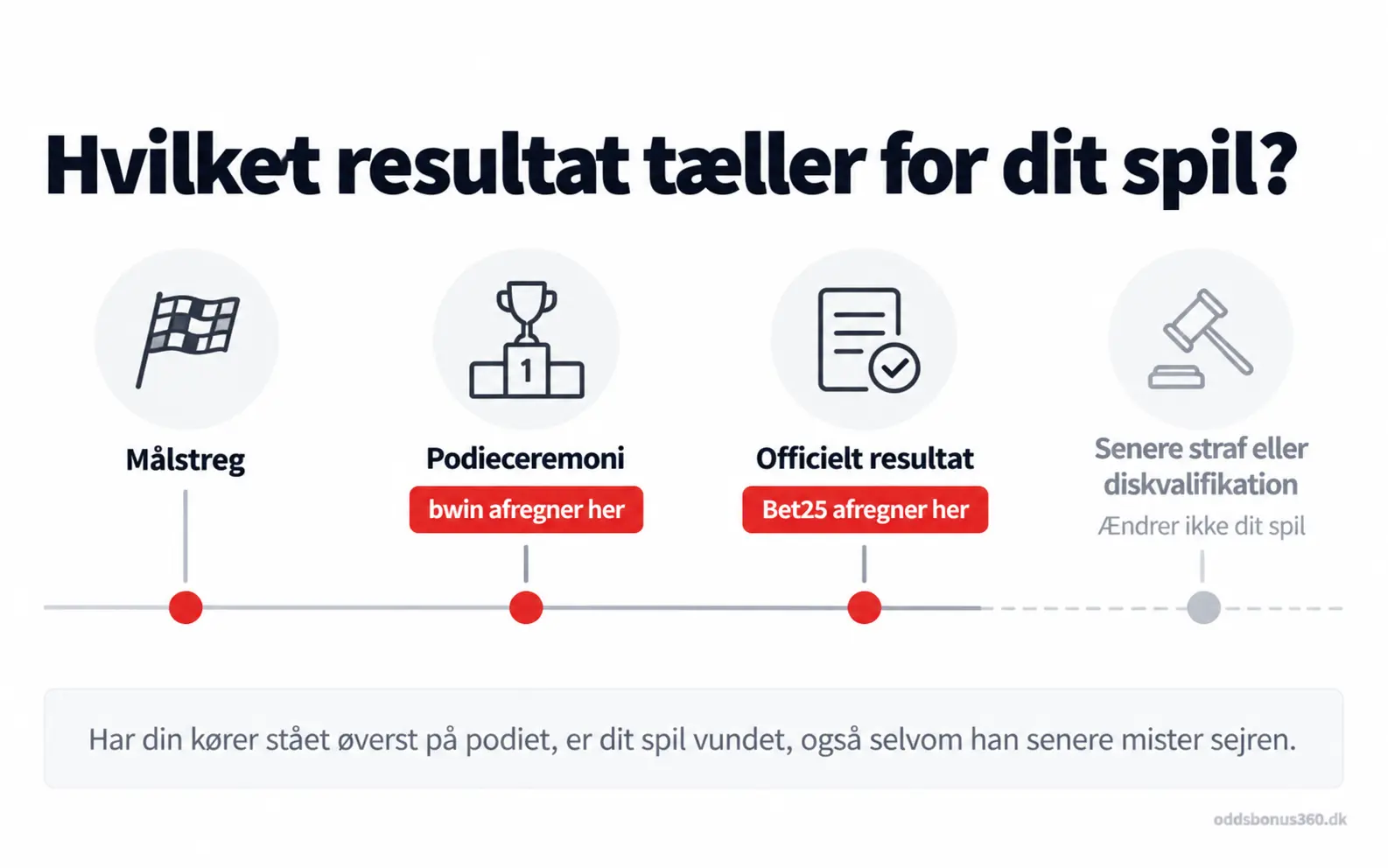 Formel 1 betting: hvilket resultat tæller for dit spil, fra målstreg og podieceremoni hos bwin til officielt resultat hos Bet25