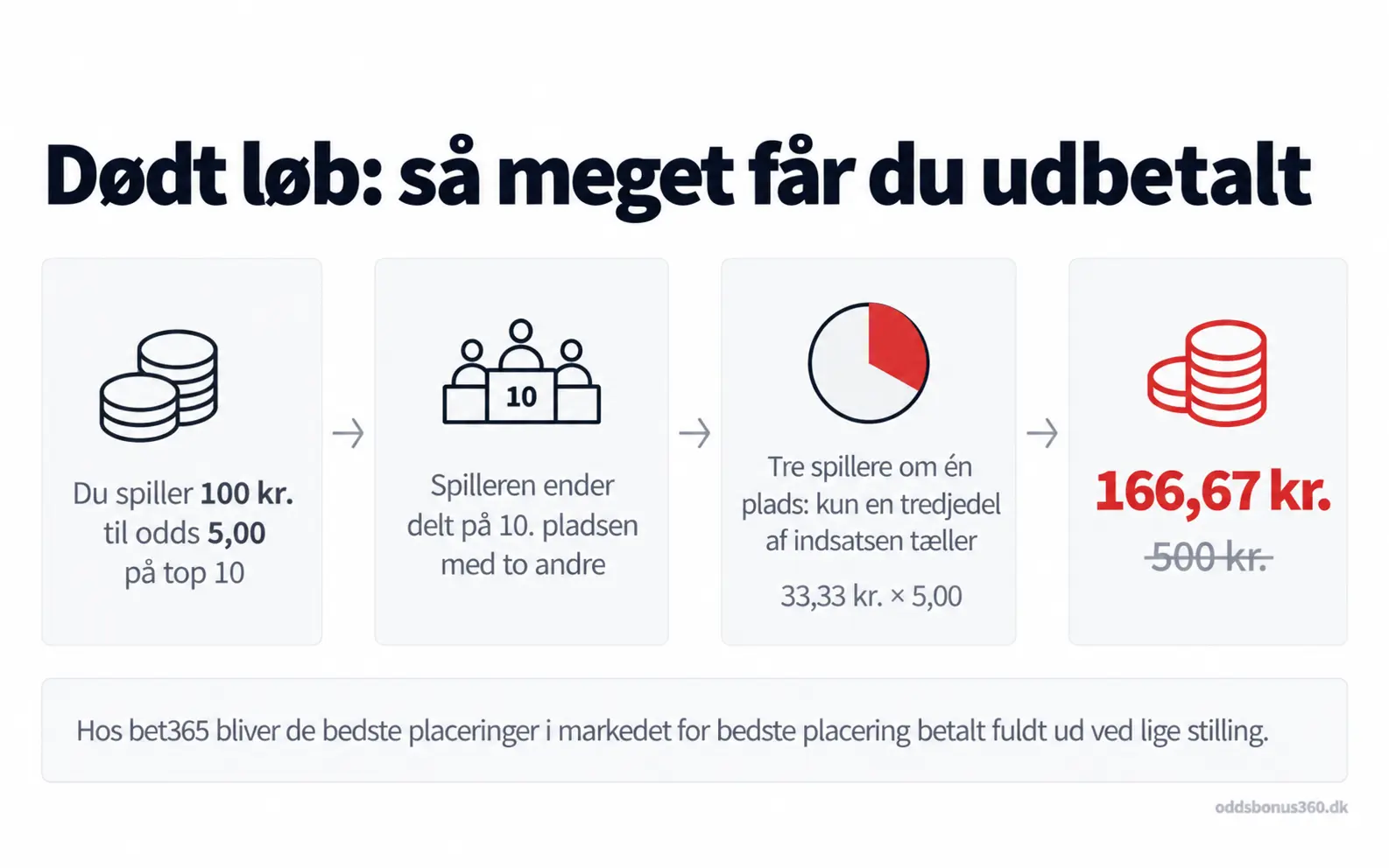 Dødt løb i golf betting: 100 kr. til odds 5,00 på top 10 giver 166,67 kr. i stedet for 500 kr., når tre spillere deler pladsen