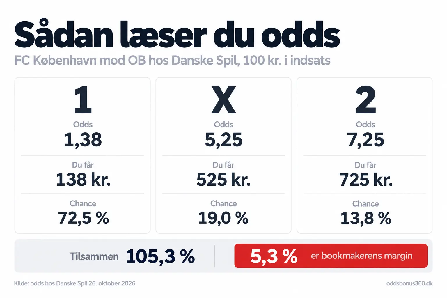 Sådan læser du odds: FC København mod OB Sådan læser du odds med FC København mod OB: odds 1,38, 5,25 og 7,25 giver 138, 525 og 725 kr. for 100 kr. og svarer til 72,5, 19,0 og 13,8 procent, i alt 105,3 procent
