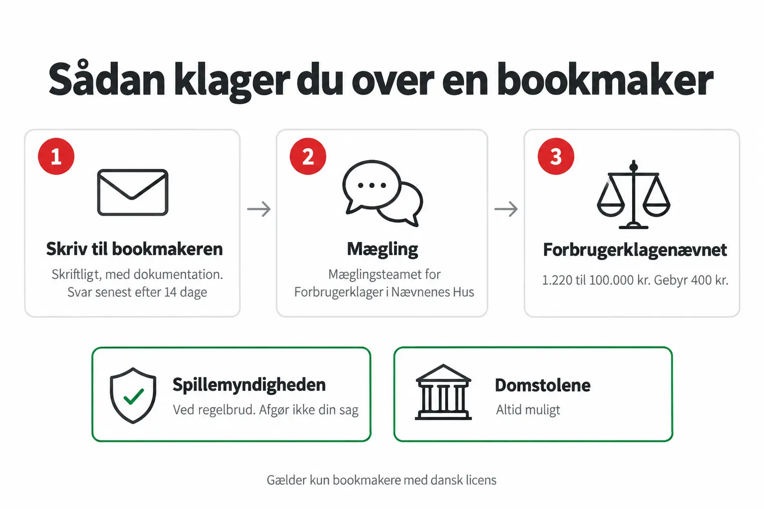 Sådan klager du over en bookmaker Sådan klager du over en bookmaker: skriv først til bookmakeren, gå derefter til mægling i Nævnenes Hus og til sidst til Forbrugerklagenævnet. Spillemyndigheden ved regelbrud og domstolene som sidste mulighed.
