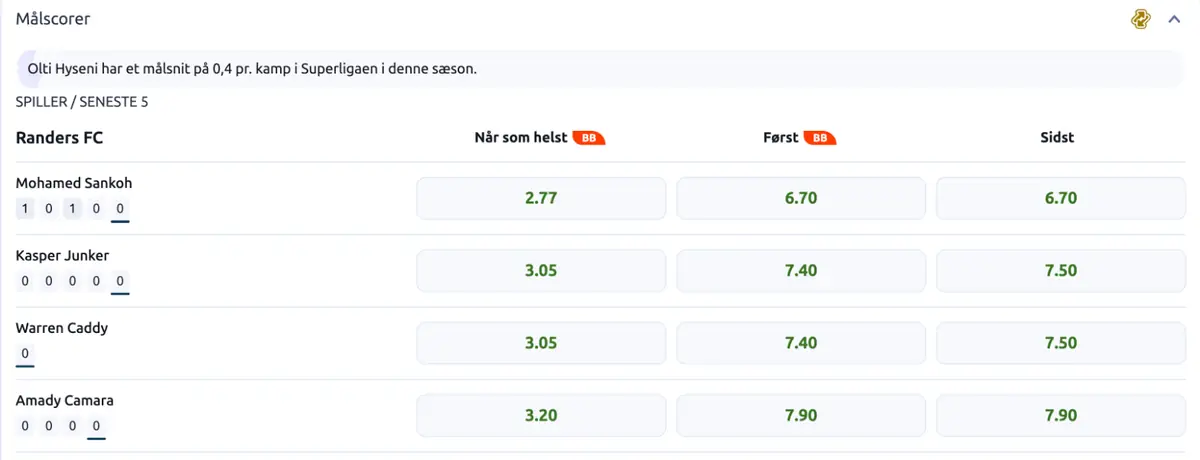 Målscorer odds hos Betano Betano målscorer odds for Randers FC mod Brøndby IF med kolonnerne når som helst, først og sidst