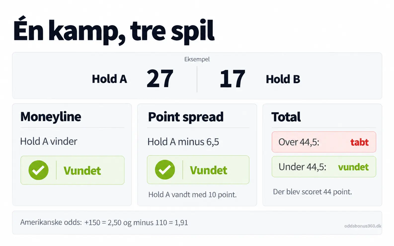 Eksempel på NFL betting: moneyline, point spread minus 6,5 og total 44,5 afgjort ved stillingen 27 mod 17, plus omregning af amerikanske odds