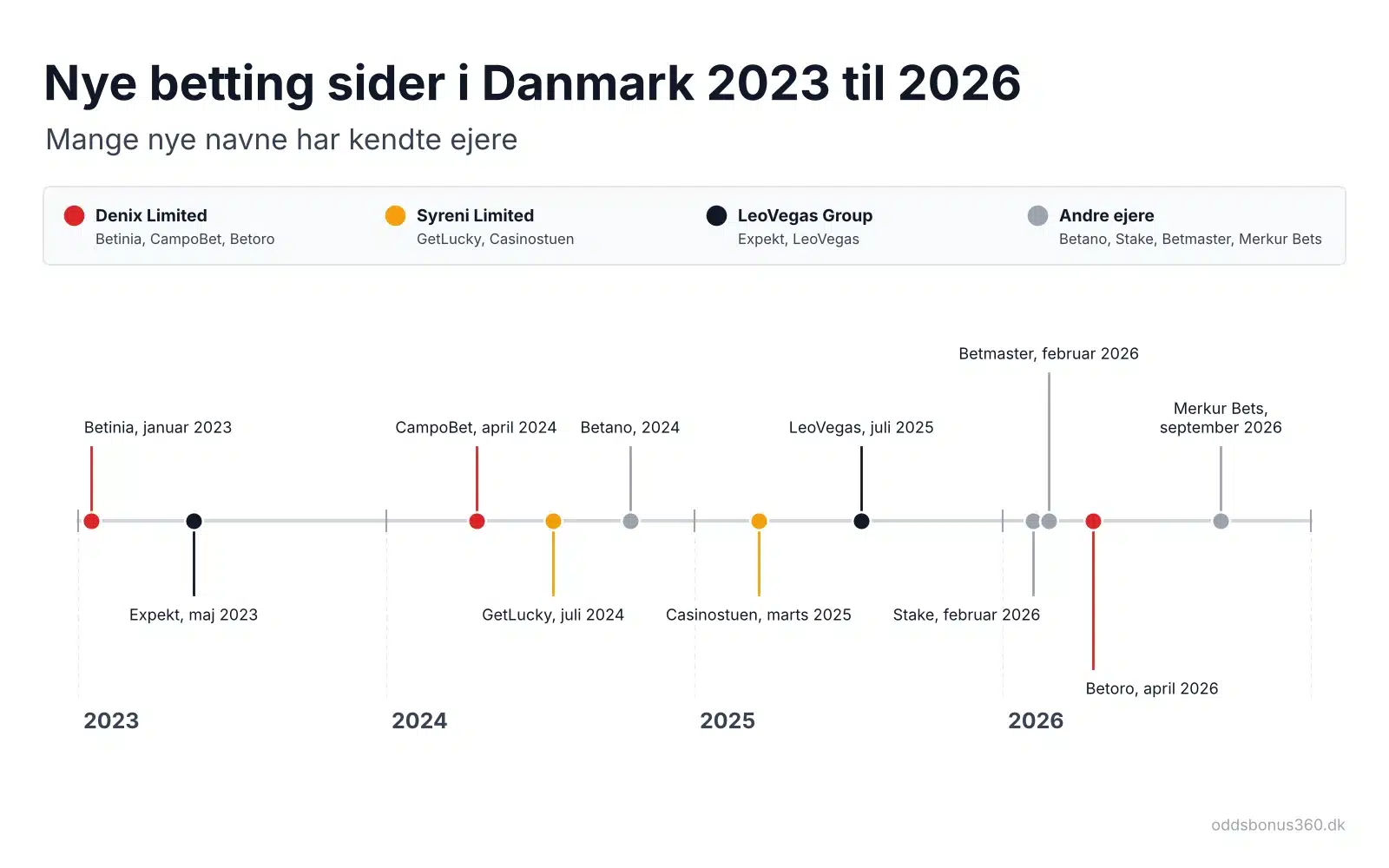 Tidslinje over nye betting sider i Danmark fra 2023 til 2026, fra Betinia til Merkur Bets, farvet efter ejer som Denix Limited, Syreni Limited og LeoVegas Group