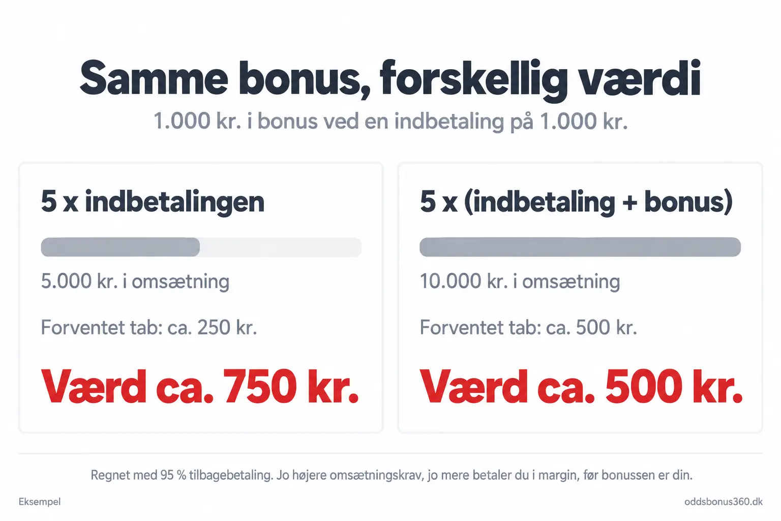 Samme bonus, forskellig værdi: omsætningskravet afgør, hvad en odds bonus er værd Eksempel på to bonusser på 1.000 kr.: med 5 x indbetalingen er omsætningen 5.000 kr. og værdien ca. 750 kr., med 5 x (indbetaling + bonus) er omsætningen 10.000 kr. og værdien ca. 500 kr.