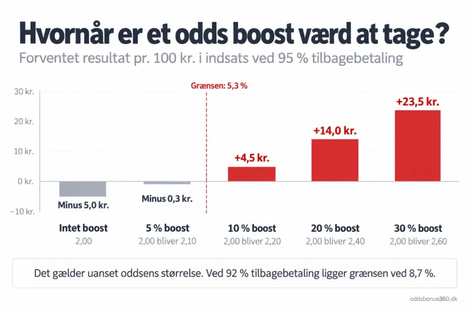 Hvornår er et odds boost værd at tage? Et odds boost giver kun fordel, når det er større end marginen. Ved 95 procent tilbagebetaling skal oddsen hæves mindst 5,3 procent