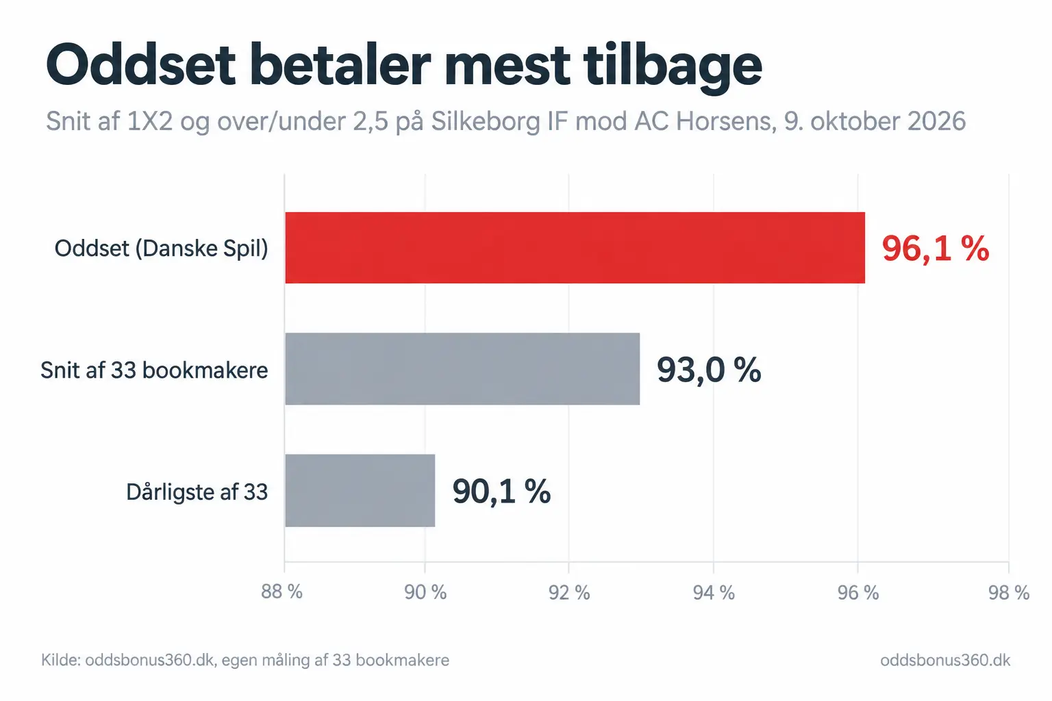 Oddset betaler mest tilbage: vores måling af 33 bookmakere Tilbagebetaling på Silkeborg IF mod AC Horsens den 9. oktober 2026: Oddset fra Danske Spil 96,1 procent, snittet af 33 bookmakere 93,0 procent og den dårligste 90,1 procent