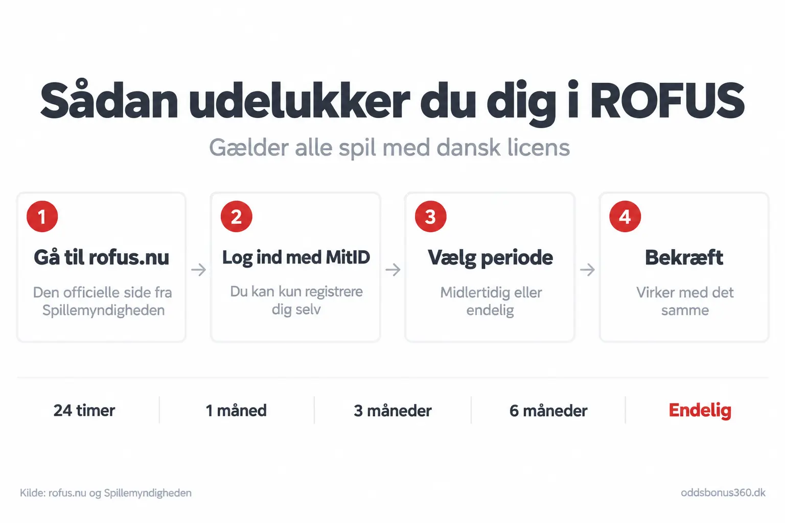 Sådan udelukker du dig i ROFUS i fire trin Sådan udelukker du dig i ROFUS i fire trin: gå til rofus.nu, log ind med MitID, vælg periode fra 24 timer til endelig, og bekræft