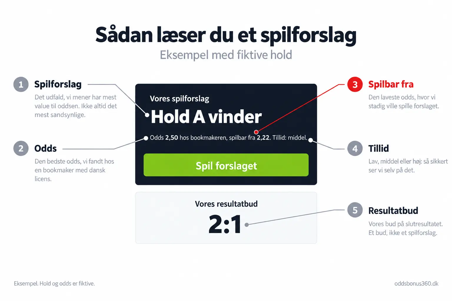 Sådan læser du et spilforslag Eksempel på et spilforslag fra oddsbonus360.dk med forklaring af spilforslag, odds, spilbar fra, tillid og resultatbud