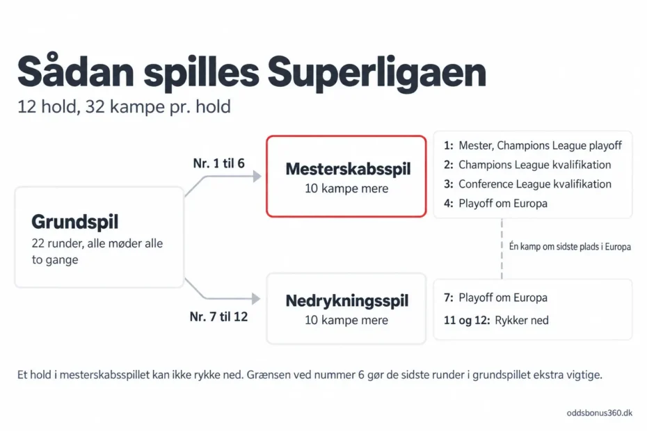 Sådan spilles Superligaen Superligaen spilles med et grundspil på 22 runder for 12 hold, hvorefter nummer 1 til 6 spiller mesterskabsspil og nummer 7 til 12 nedrykningsspil med 10 kampe hver