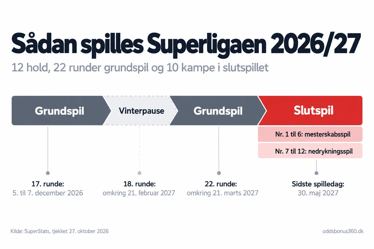 Sådan spilles Superligaen 2026/27: tidslinje Tidslinje over Superligaen 2026/27: grundspil til 17. runde i december, vinterpause, grundspil til 22. runde omkring 21. marts 2027 og slutspil frem til 30. maj 2027