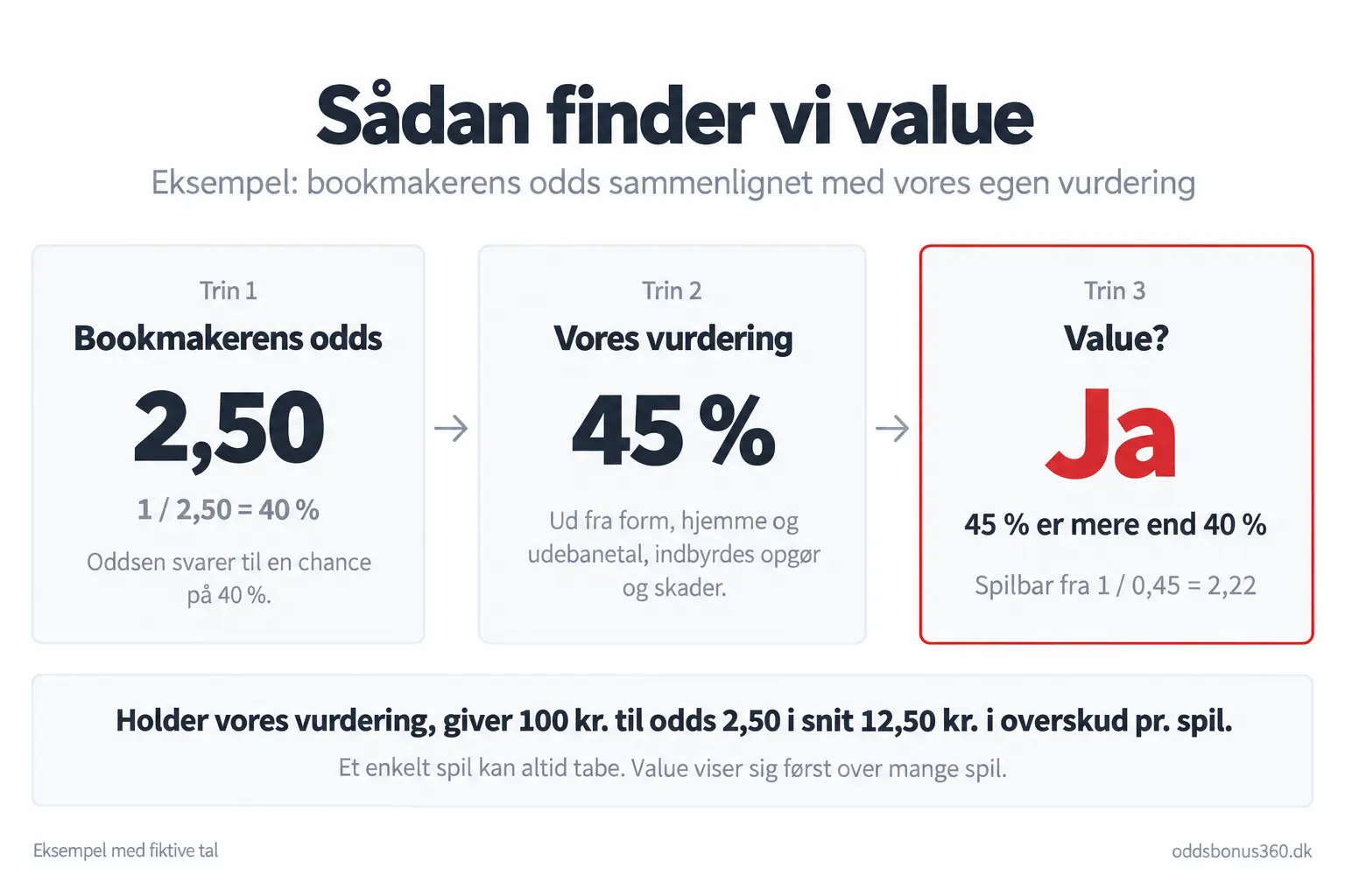 Sådan finder vi value i et spilforslag Eksempel på value: odds 2,50 svarer til 40 procent, vores vurdering er 45 procent, så forslaget er spilbart ned til odds 2,22