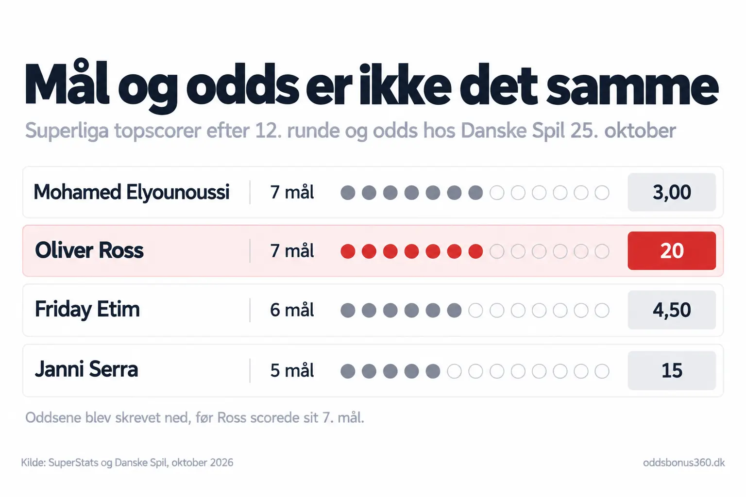 Superliga topscorer: mål og odds er ikke det samme Mål efter 12. runde og topscorer odds hos Danske Spil: Elyounoussi 7 mål til 3,00, Oliver Ross 7 mål til 20, Friday Etim 6 mål til 4,50 og Janni Serra 5 mål til 15
