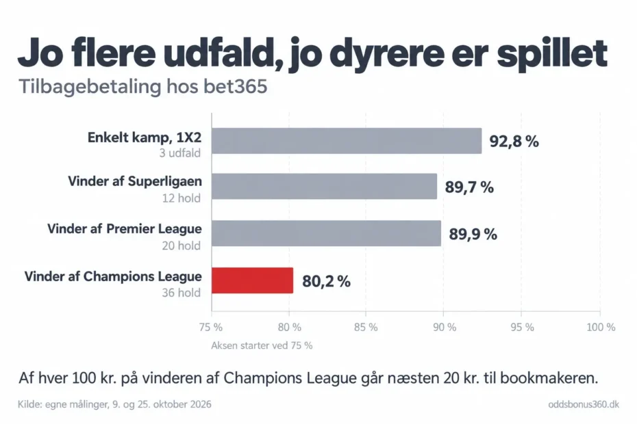 Jo flere udfald, jo dyrere er spillet Hos bet365 gav et spil på en enkelt kamp 92,8 procent tilbage, mens vinderspillet på Champions League med 36 hold kun gav 80,2 procent