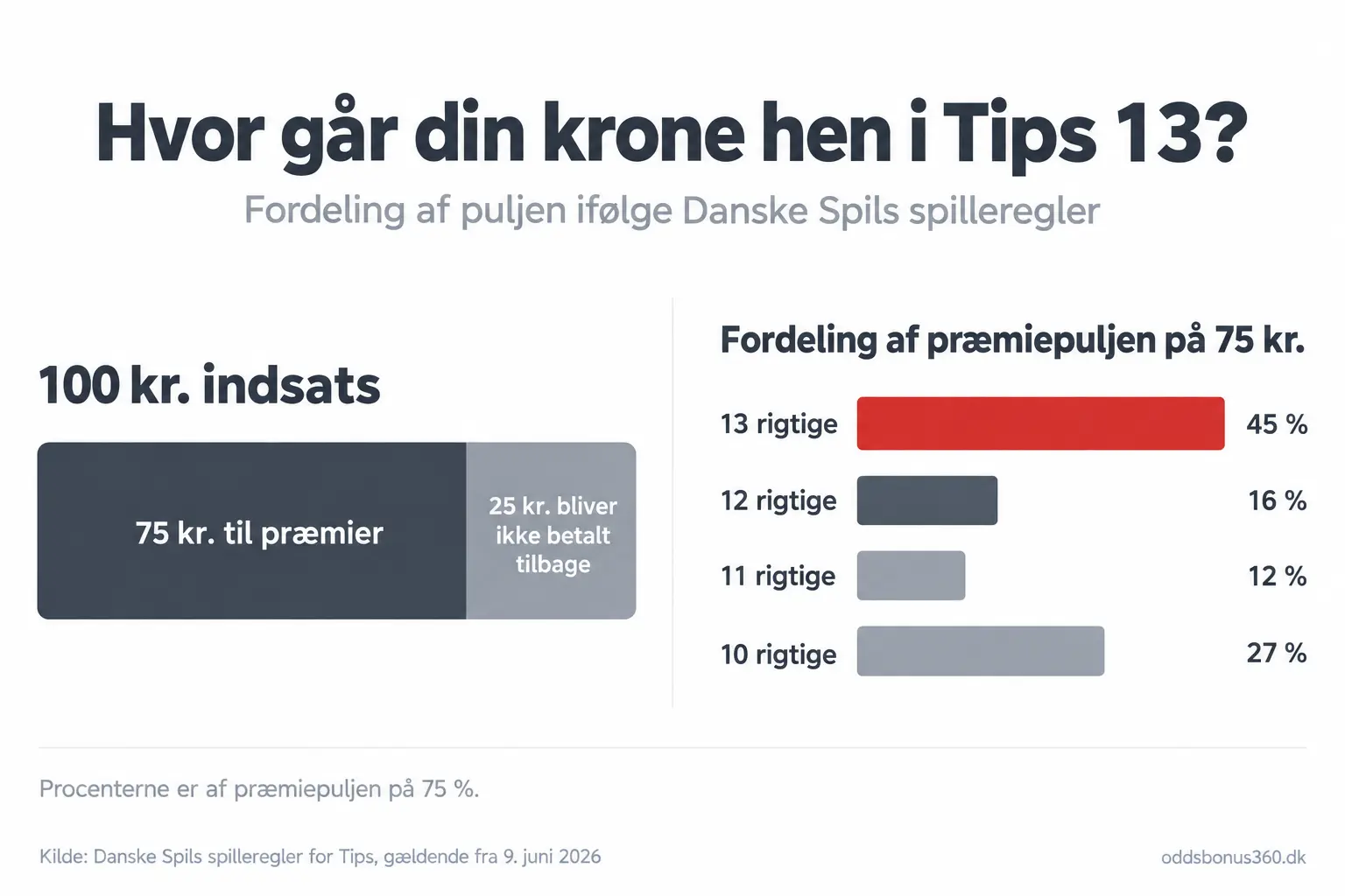 Hvor går din krone hen i Tips 13? Fordelingen af puljen Fordeling af puljen i Tips 13: af 100 kr. går 75 kr. til præmier, og præmiepuljen deles med 45 procent til 13 rigtige, 16 procent til 12, 12 procent til 11 og 27 procent til 10 rigtige
