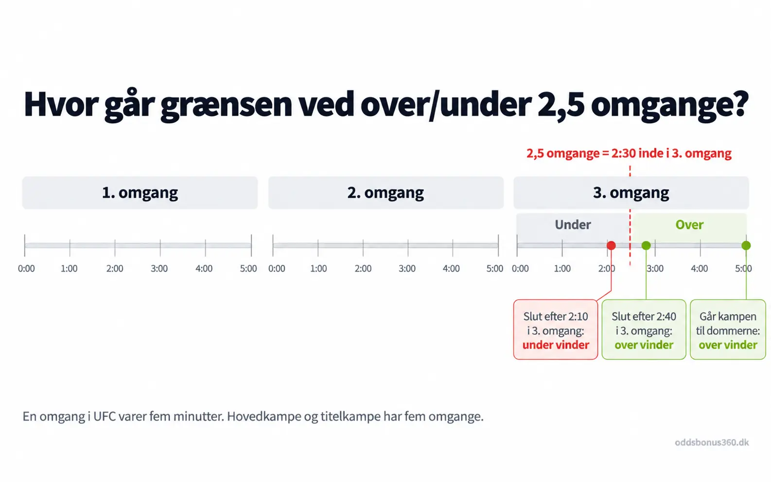 UFC betting: grænsen ved over/under 2,5 omgange ligger 2:30 inde i 3. omgang, med eksempler på hvornår under og over vinder