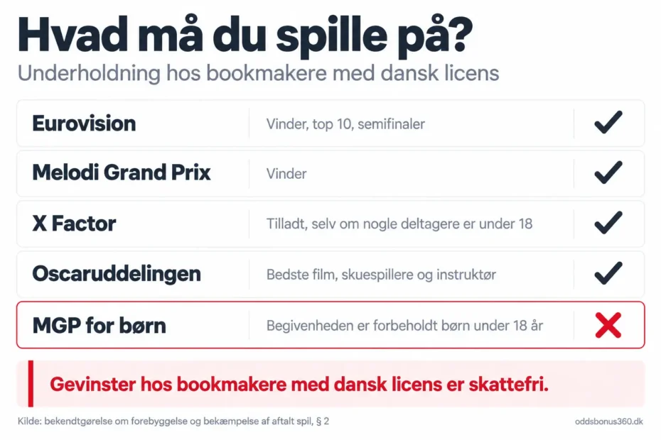 Hvad må du spille på? Hos bookmakere med dansk licens kan du spille på Eurovision, Melodi Grand Prix, X Factor og Oscaruddelingen, men ikke på MGP for børn